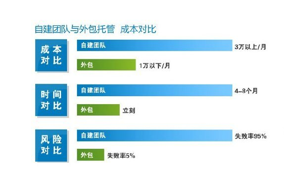 阿里巴巴托管公司報(bào)價為何不同？