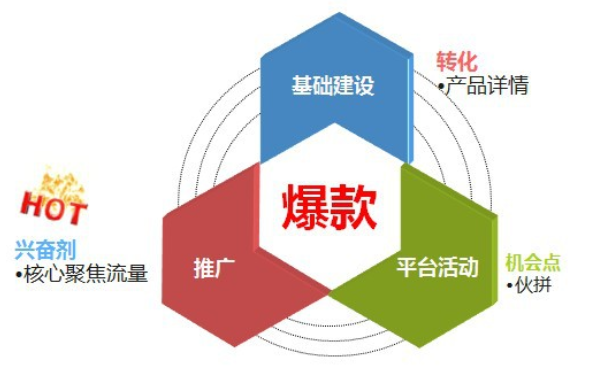 誠(chéng)信通如何優(yōu)化店鋪  影響排名三大因素