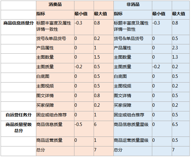 誠(chéng)信通運(yùn)營(yíng)商品星級(jí)評(píng)分標(biāo)準(zhǔn)新規(guī)則