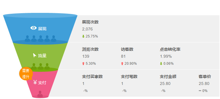 阿里巴巴店鋪運(yùn)營(yíng)需要熟悉的數(shù)據(jù)分析工具