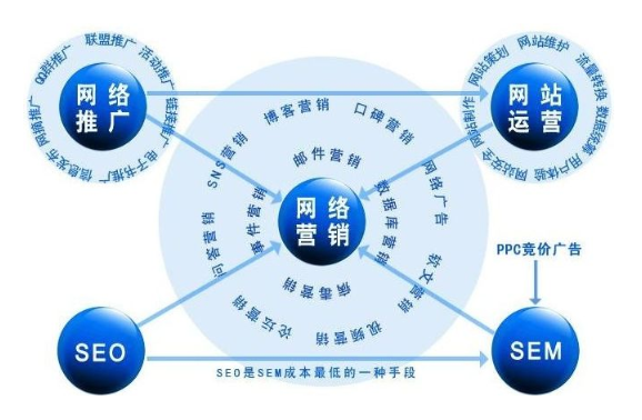 中小型企業(yè)怎樣全面的推廣自己網(wǎng)站