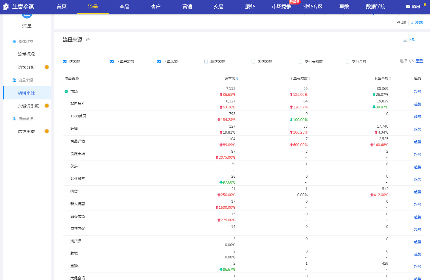 阿里巴巴托管：運(yùn)營5A店鋪每日必做的工作內(nèi)容步驟