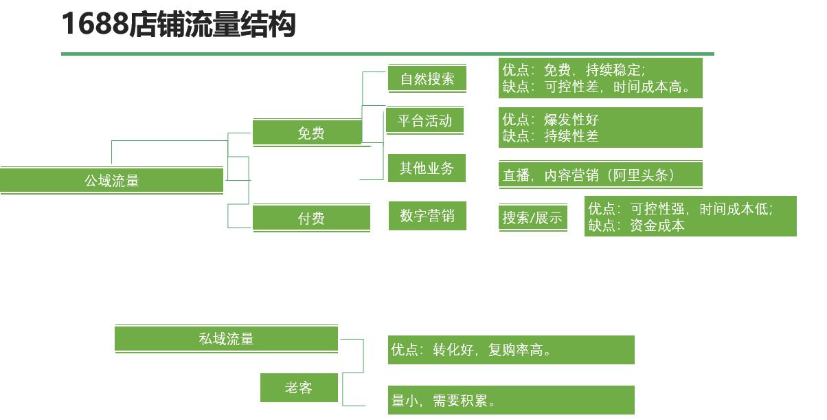 阿里巴巴店鋪運(yùn)營(yíng)要從哪幾個(gè)方面進(jìn)行